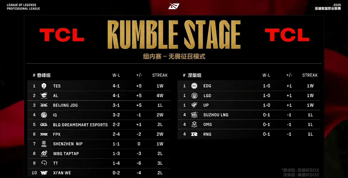 开云体育APP下载-包含T1鏖战PSG，BDD拿下关键大龙峡谷大战四强赛，引爆全场热议的词条