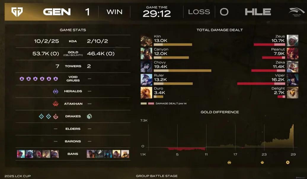 开云APP-BLG鏖战DRX，Zeus操刀奇招英雄翻盘强强对话2025世界赛，锁定晋级资格的简单介绍